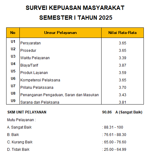 Hasil SKM Semester I Tahun 2025