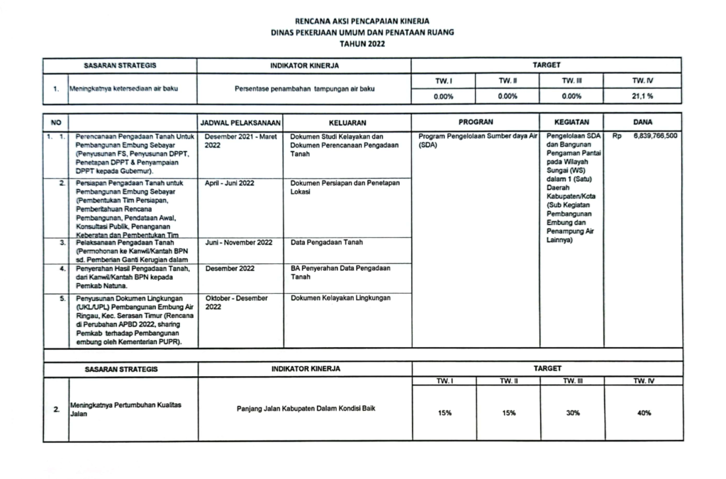 Rencana Aksi Dinas Pekerjaan Umum dan Penataan Ruang Kabupaten Natuna 2022
